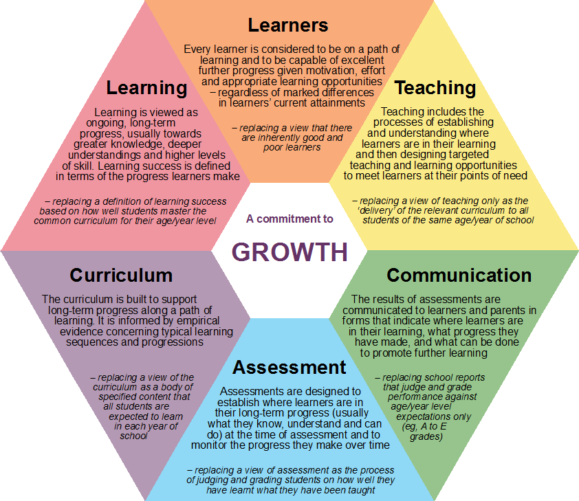 A commitment to growth - Teacher